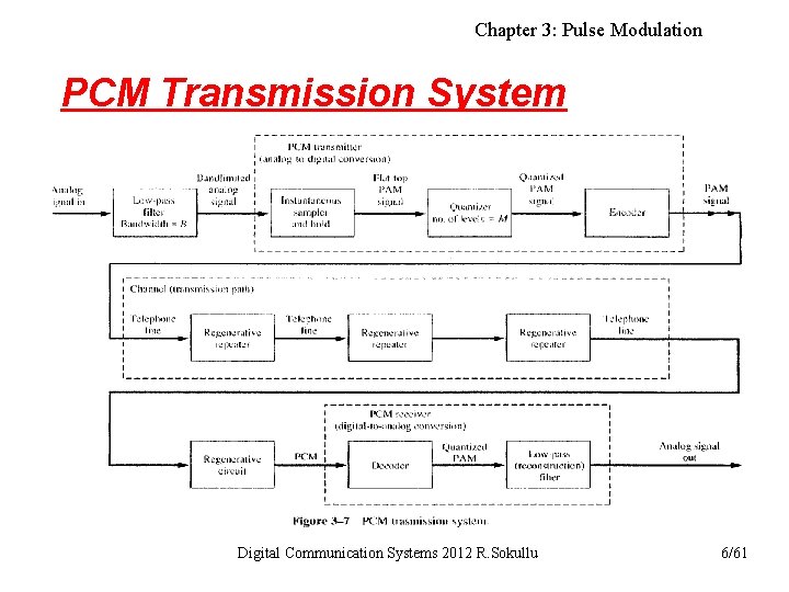 Chapter 3: Pulse Modulation PCM Transmission System Digital Communication Systems 2012 R. Sokullu 6/61