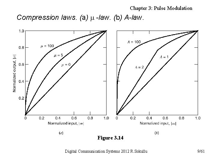 Chapter 3: Pulse Modulation Compression laws. (a) m -law. (b) A-law. Figure 3. 14