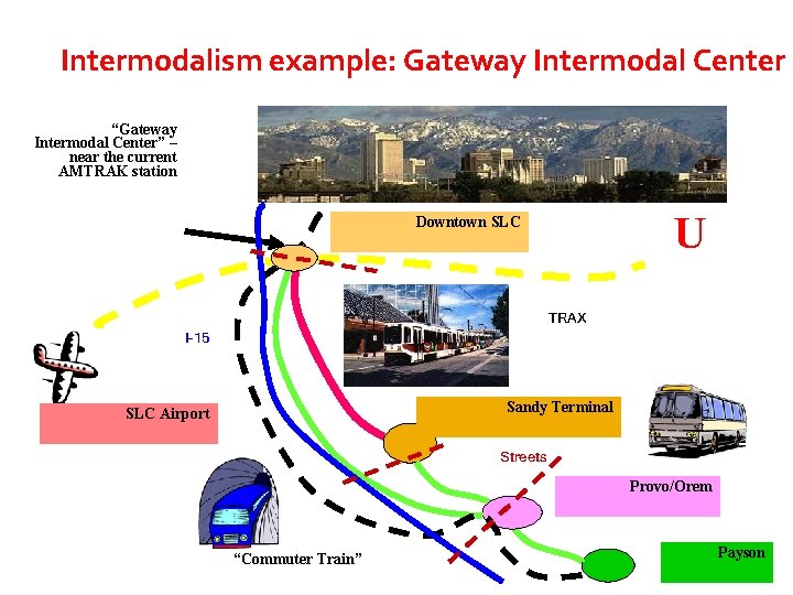 Intermodalism example: Gateway Intermodal Center “Gateway Intermodal Center” – near the current AMTRAK station