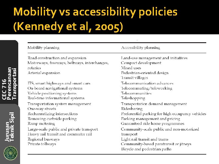 Jurusan Teknik Sipil CEC 716 Perencanaan Transportasi Mobility vs accessibility policies (Kennedy et al,