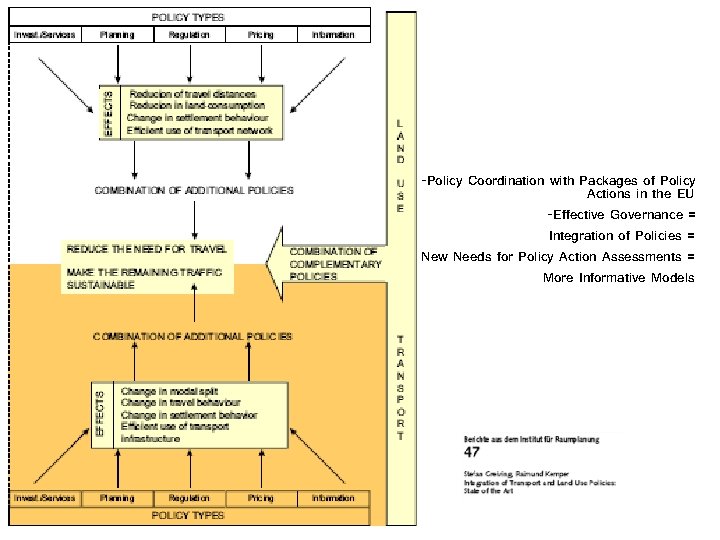 -Policy Coordination with Packages of Policy Actions in the EU -Effective Governance = Integration