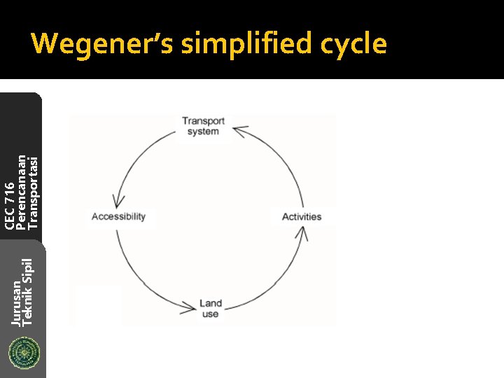 Jurusan Teknik Sipil CEC 716 Perencanaan Transportasi Wegener’s simplified cycle 