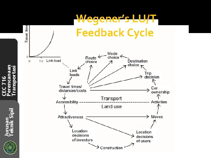 Jurusan Teknik Sipil CEC 716 Perencanaan Transportasi Wegener’s LU/T Feedback Cycle 