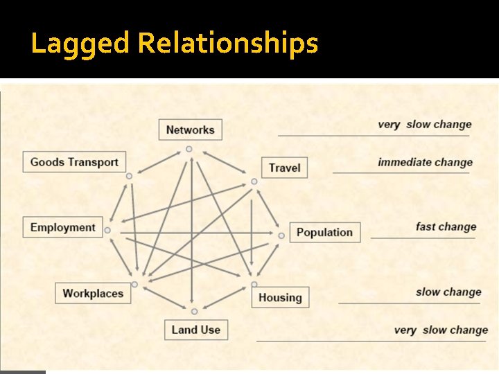 Jurusan Teknik Sipil CEC 716 Perencanaan Transportasi Lagged Relationships 