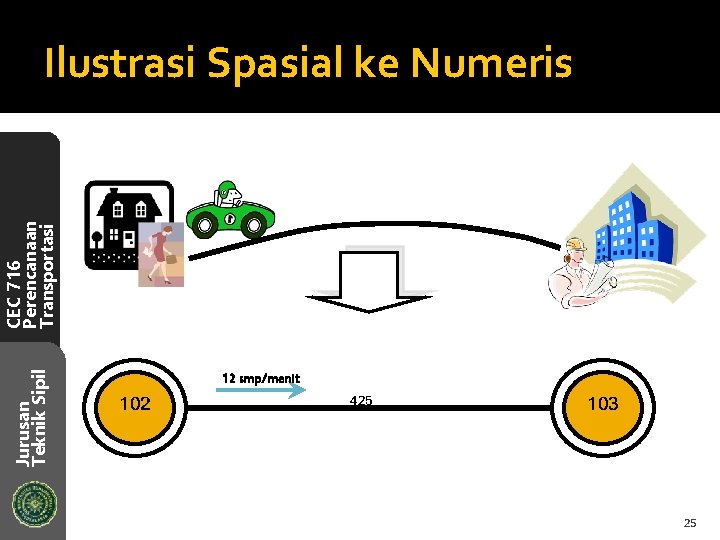 Jurusan Teknik Sipil CEC 716 Perencanaan Transportasi Ilustrasi Spasial ke Numeris 12 smp/menit 102