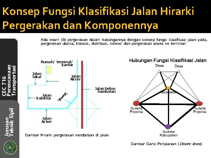 Konsep Fungsi Klasifikasi Jalan Hirarki Pergerakan dan Komponennya Jurusan Teknik Sipil CEC 716 Perencanaan