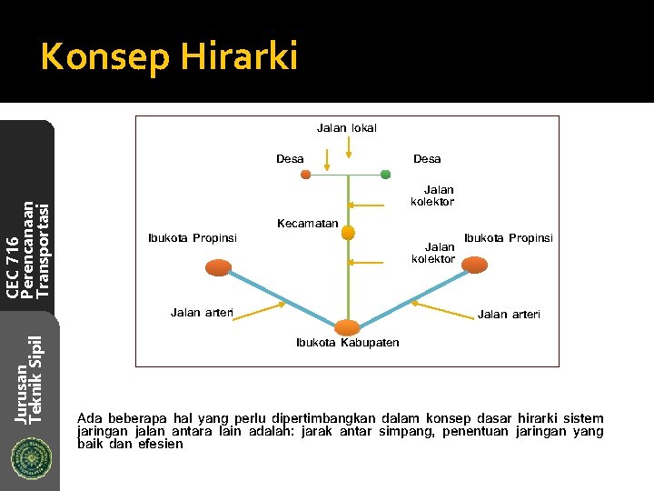 Konsep Hirarki Jalan lokal CEC 716 Perencanaan Transportasi Desa Jalan kolektor Ibukota Propinsi Kecamatan