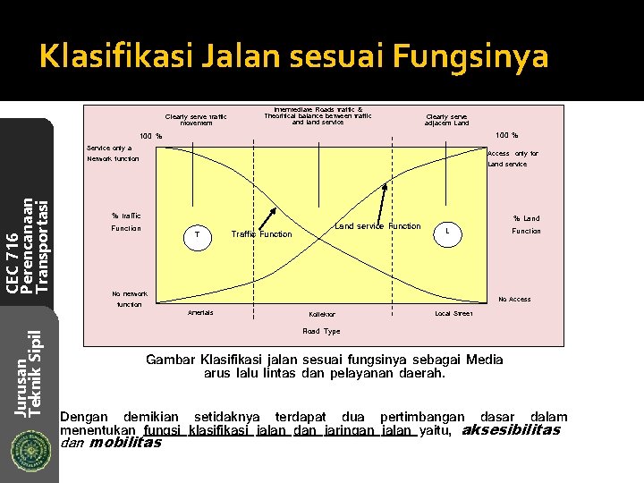 Klasifikasi Jalan sesuai Fungsinya Clearly serve traffic movement Service only a Intermediate Roads traffic