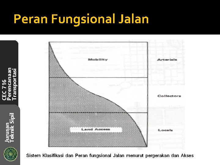 Jurusan Teknik Sipil CEC 716 Perencanaan Transportasi Peran Fungsional Jalan Sistem Klasifikasi dan Peran