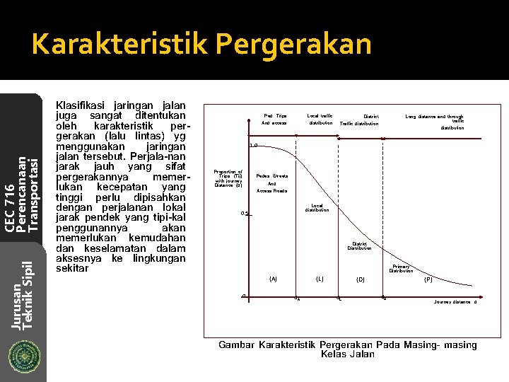 Jurusan Teknik Sipil CEC 716 Perencanaan Transportasi Karakteristik Pergerakan Klasifikasi jaringan jalan juga sangat