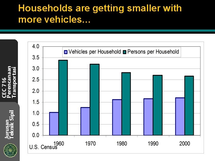Jurusan Teknik Sipil CEC 716 Perencanaan Transportasi Households are getting smaller with more vehicles…