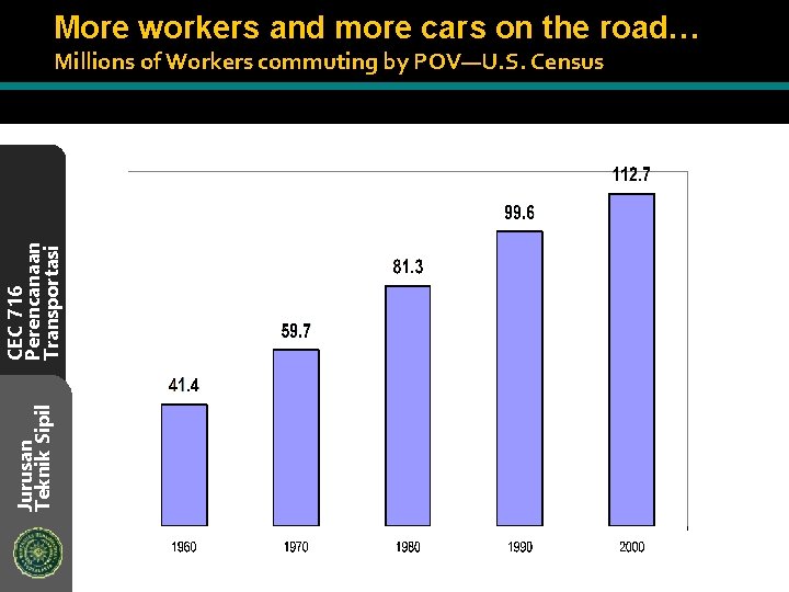 More workers and more cars on the road… Jurusan Teknik Sipil CEC 716 Perencanaan