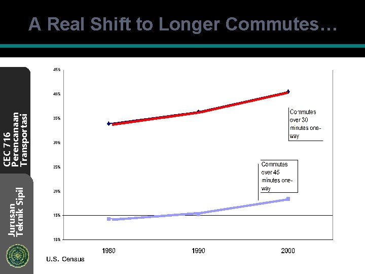 Jurusan Teknik Sipil CEC 716 Perencanaan Transportasi A Real Shift to Longer Commutes… U.