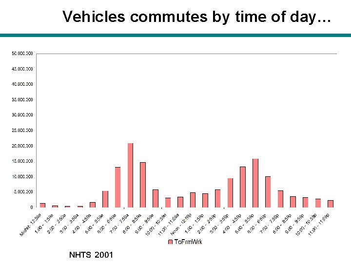 Vehicles commutes by time of day… NHTS 2001 