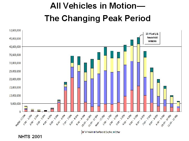 All Vehicles in Motion— The Changing Peak Period NHTS 2001 