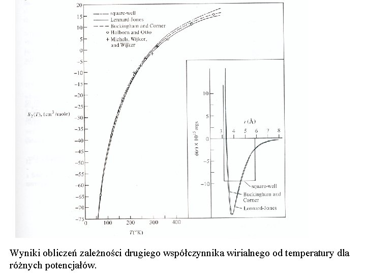 Wyniki obliczeń zależności drugiego współczynnika wirialnego od temperatury dla różnych potencjałów. 