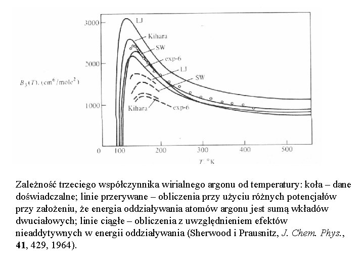 Zależność trzeciego współczynnika wirialnego argonu od temperatury: koła – dane doświadczalne; linie przerywane –
