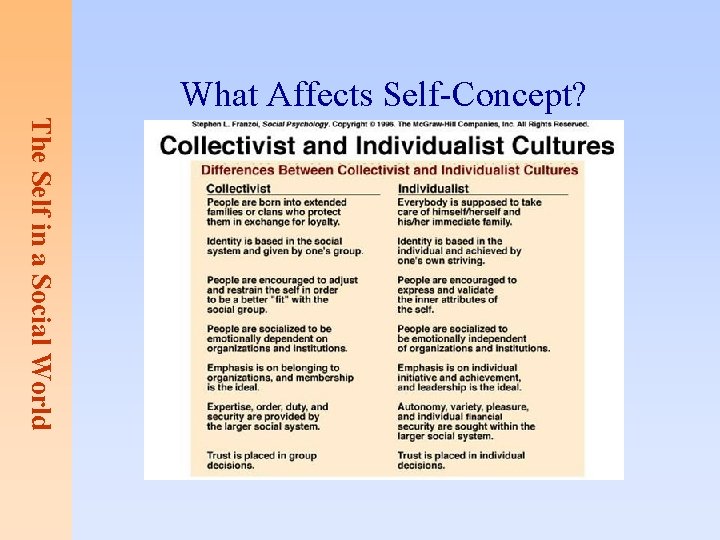 What Affects Self-Concept? The Self in a Social World 