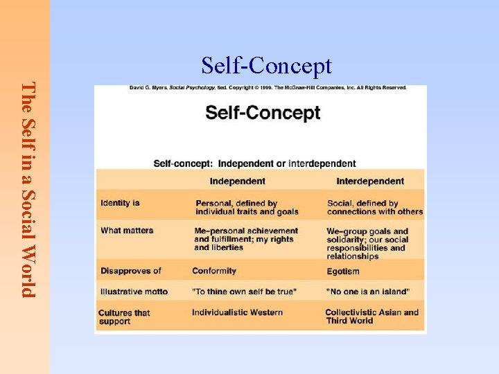 Self-Concept The Self in a Social World 