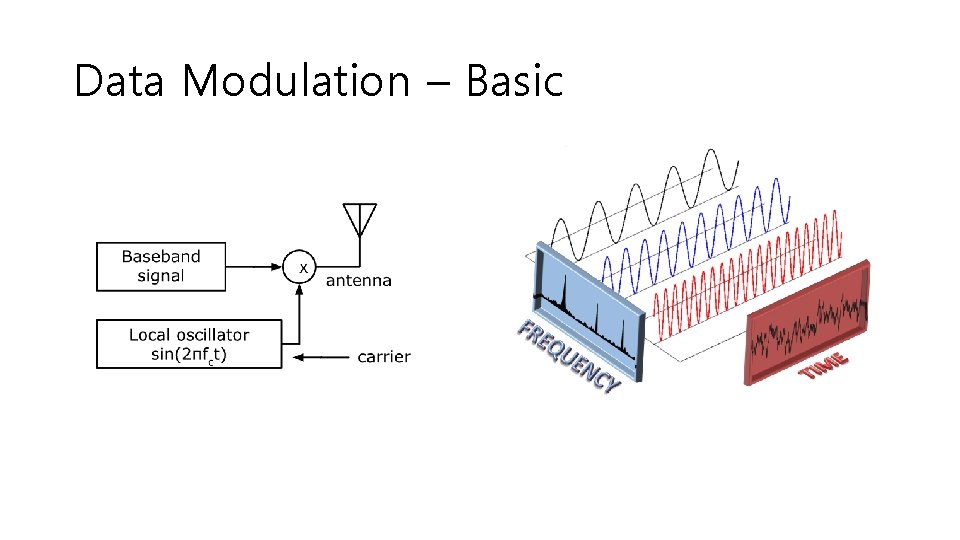 Data Modulation – Basic 