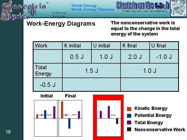 Work/Energy Work-Energy Theorem Work-Energy Diagrams Work K initial U initial 0. 5 J Total