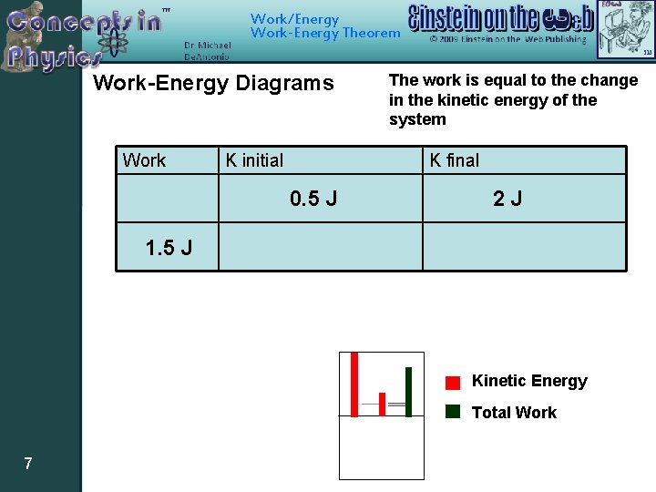 Work/Energy Work-Energy Theorem Work-Energy Diagrams Work K initial The work is equal to the