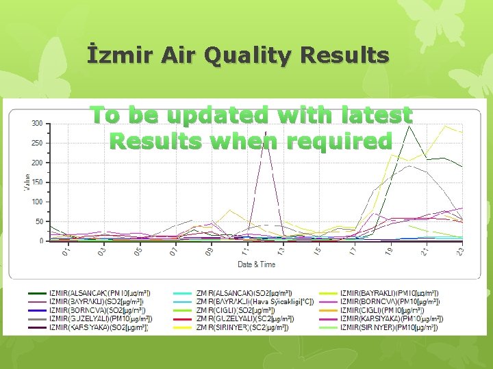 İzmir Air Quality Results To be updated with latest Results when required 