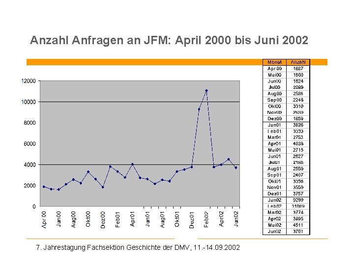 Anzahl Anfragen an JFM: April 2000 bis Juni 2002 7. Jahrestagung Fachsektion Geschichte der
