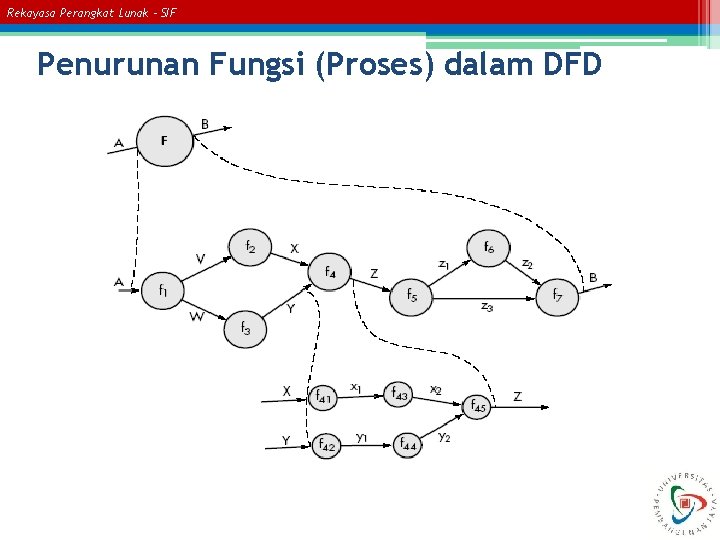 Rekayasa Perangkat Lunak – SIF Penurunan Fungsi (Proses) dalam DFD 