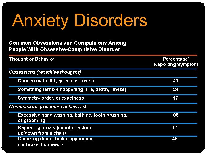 Anxiety Disorders Common Obsessions and Compulsions Among People With Obsessive-Compulsive Disorder Thought or Behavior