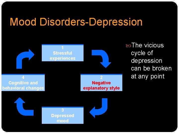 Mood Disorders-Depression The vicious 1 Stressful experiences 4 Cognitive and behavioral changes 2 Negative