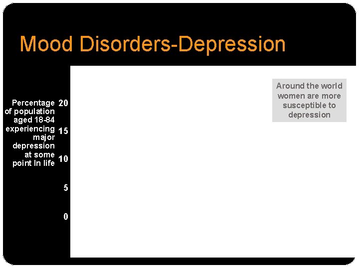 Mood Disorders-Depression Around the world women are more susceptible to depression Percentage 20 of