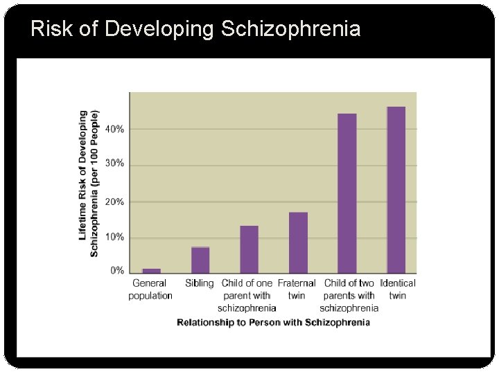 Risk of Developing Schizophrenia 