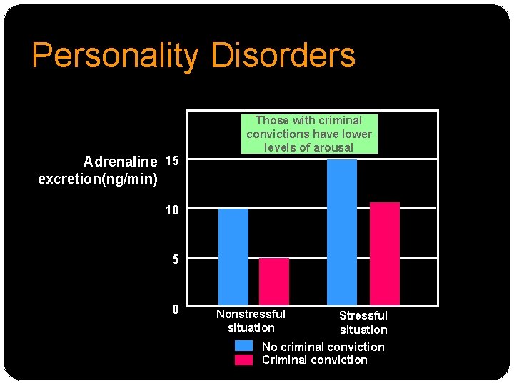 Personality Disorders Adrenaline 15 excretion(ng/min) Those with criminal convictions have lower levels of arousal