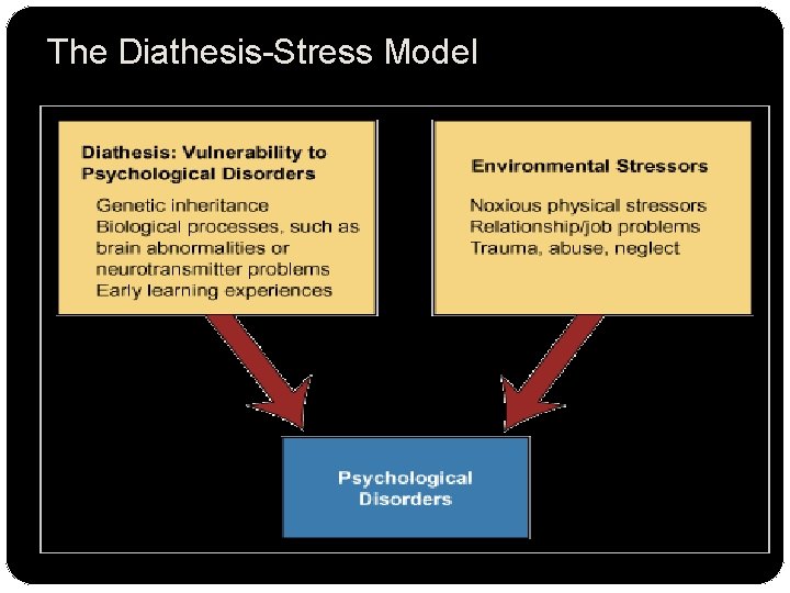 The Diathesis-Stress Model 