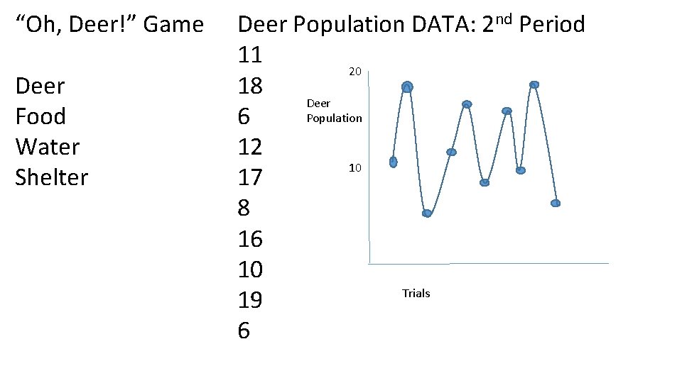 “Oh, Deer!” Game Deer Food Water Shelter Deer Population DATA: 2 nd Period 11