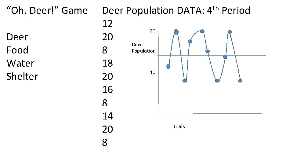 “Oh, Deer!” Game Deer Food Water Shelter Deer Population DATA: 4 th Period 12