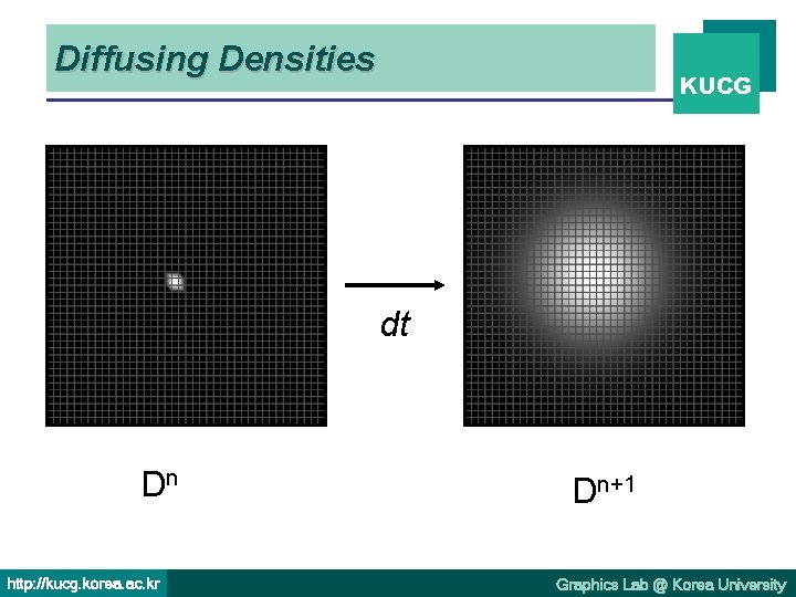 Diffusing Densities KUCG dt Dn http: //kucg. korea. ac. kr Dn+1 Graphics Lab @