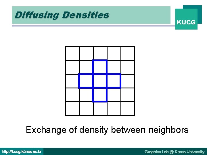 Diffusing Densities KUCG Exchange of density between neighbors http: //kucg. korea. ac. kr Graphics