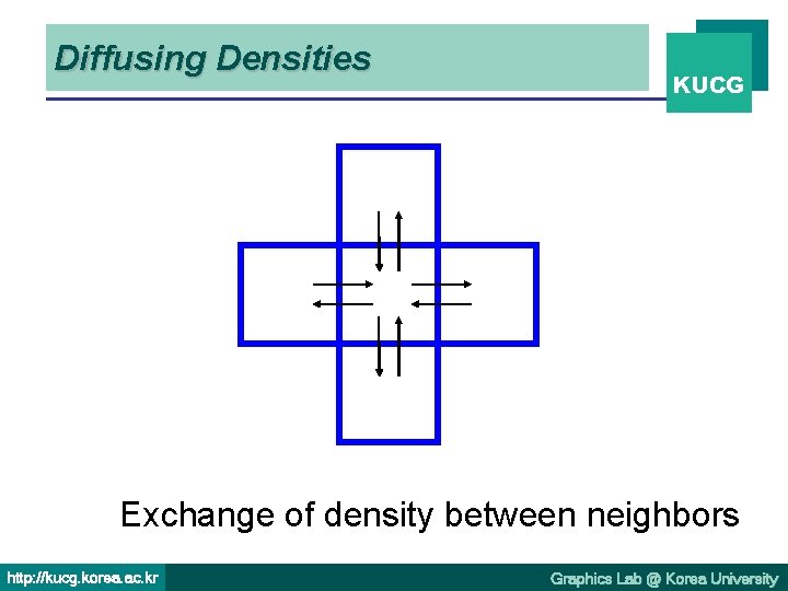 Diffusing Densities KUCG Exchange of density between neighbors http: //kucg. korea. ac. kr Graphics