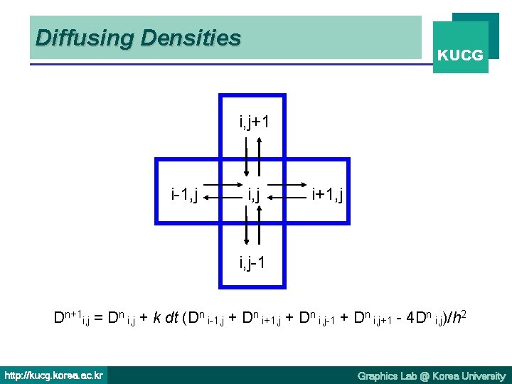 Diffusing Densities KUCG i, j+1 i-1, j i+1, j i, j-1 Dn+1 i, j