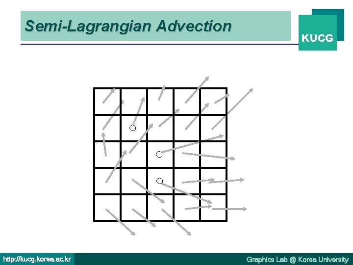 Semi-Lagrangian Advection http: //kucg. korea. ac. kr KUCG Graphics Lab @ Korea University 