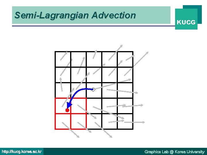 Semi-Lagrangian Advection http: //kucg. korea. ac. kr KUCG Graphics Lab @ Korea University 