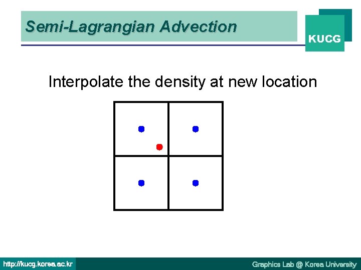 Semi-Lagrangian Advection KUCG Interpolate the density at new location http: //kucg. korea. ac. kr