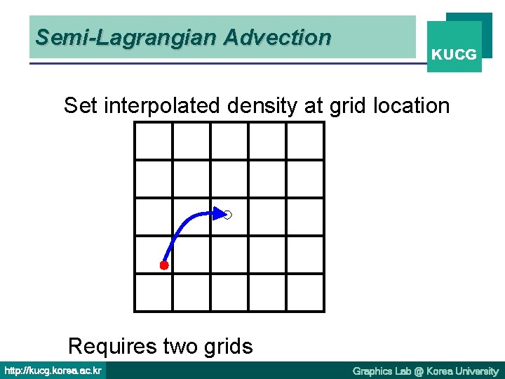 Semi-Lagrangian Advection KUCG Set interpolated density at grid location Requires two grids http: //kucg.