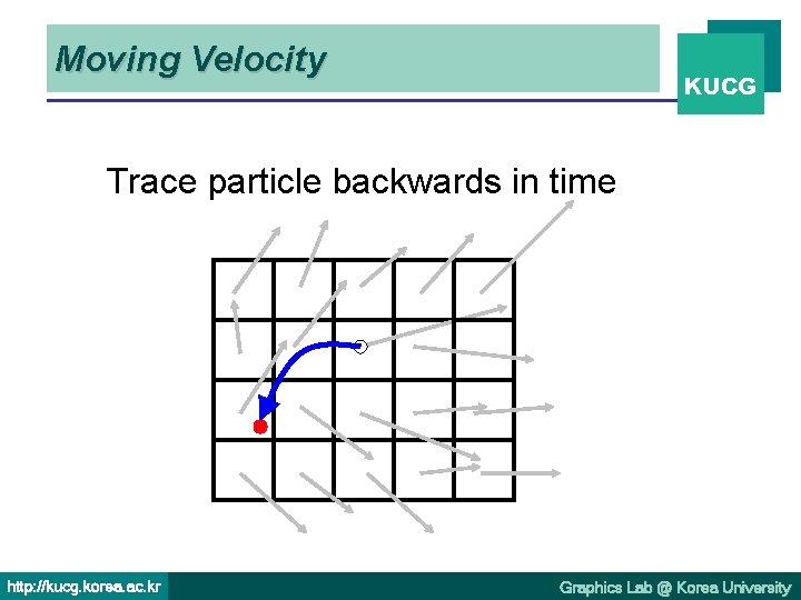 Moving Velocity KUCG Trace particle backwards in time http: //kucg. korea. ac. kr Graphics