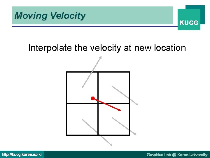 Moving Velocity KUCG Interpolate the velocity at new location http: //kucg. korea. ac. kr