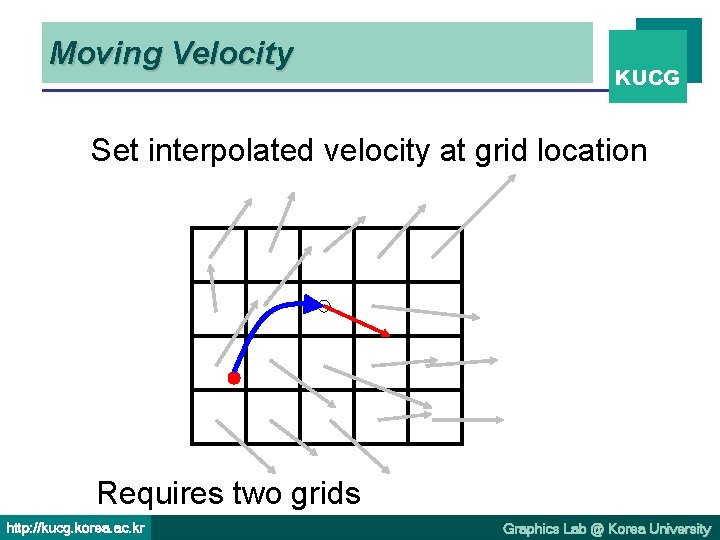 Moving Velocity KUCG Set interpolated velocity at grid location Requires two grids http: //kucg.