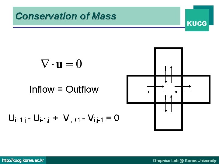 Conservation of Mass KUCG Inflow = Outflow Ui+1, j - Ui-1, j + Vi,
