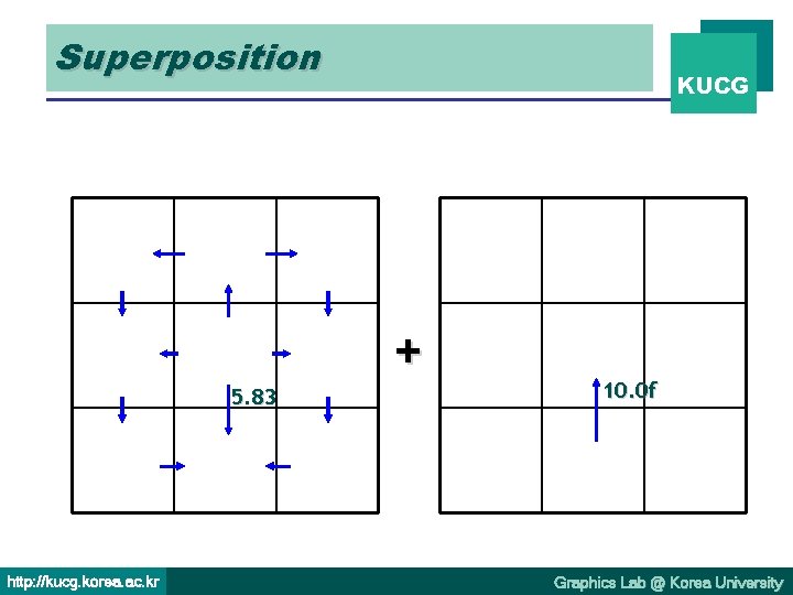 Superposition KUCG + 5. 83 http: //kucg. korea. ac. kr 10. 0 f Graphics